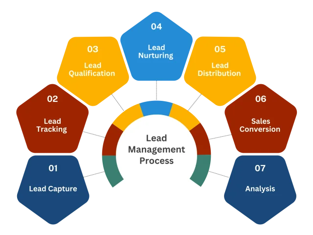 Lead Management