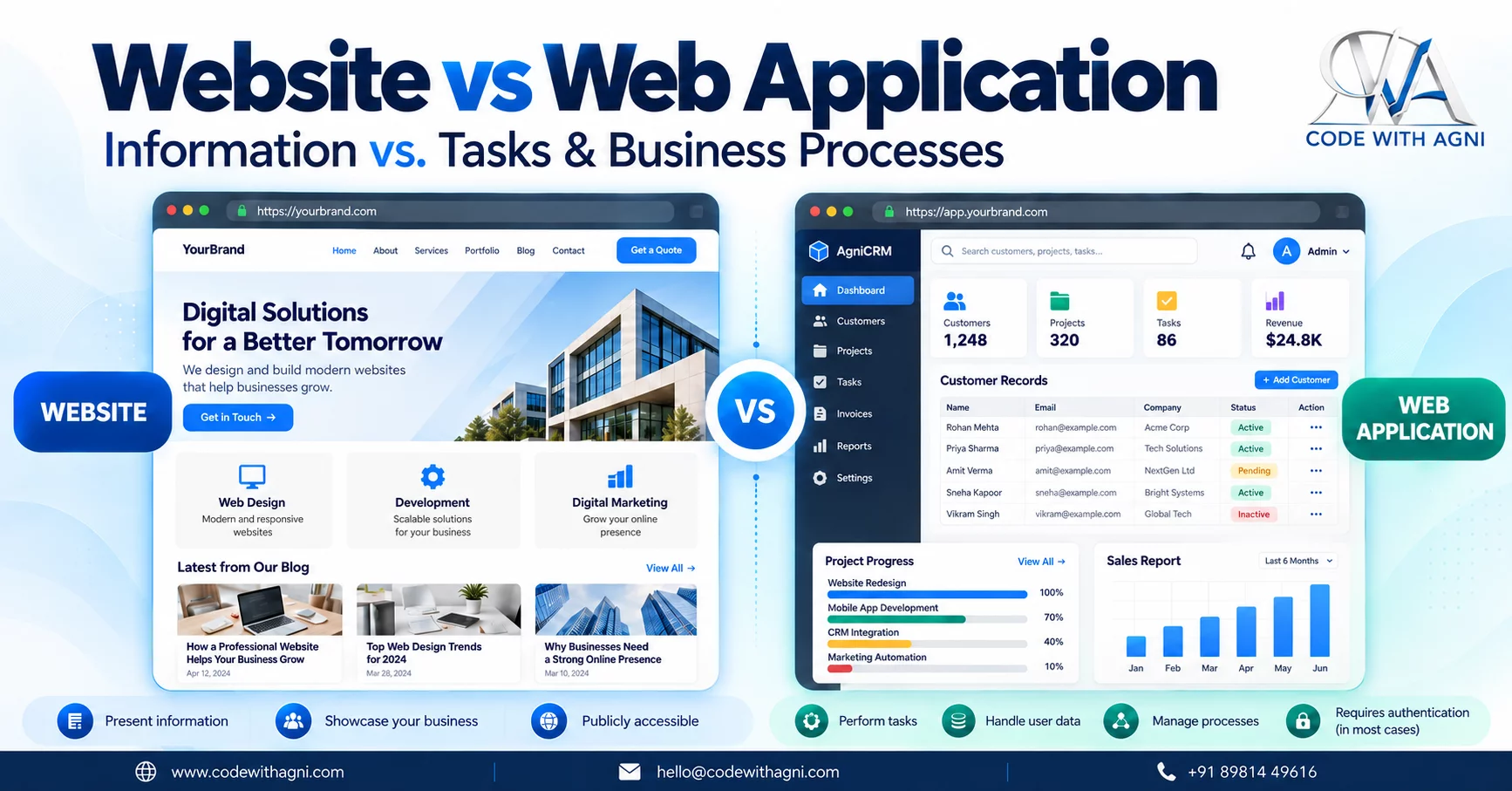 Website vs Web Application: What’s the Difference?
