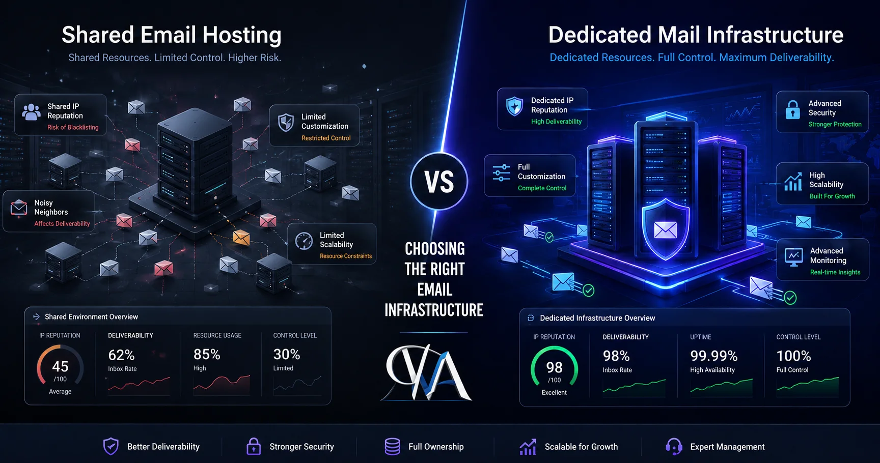 Shared Email Hosting vs Dedicated Mail Infrastructure