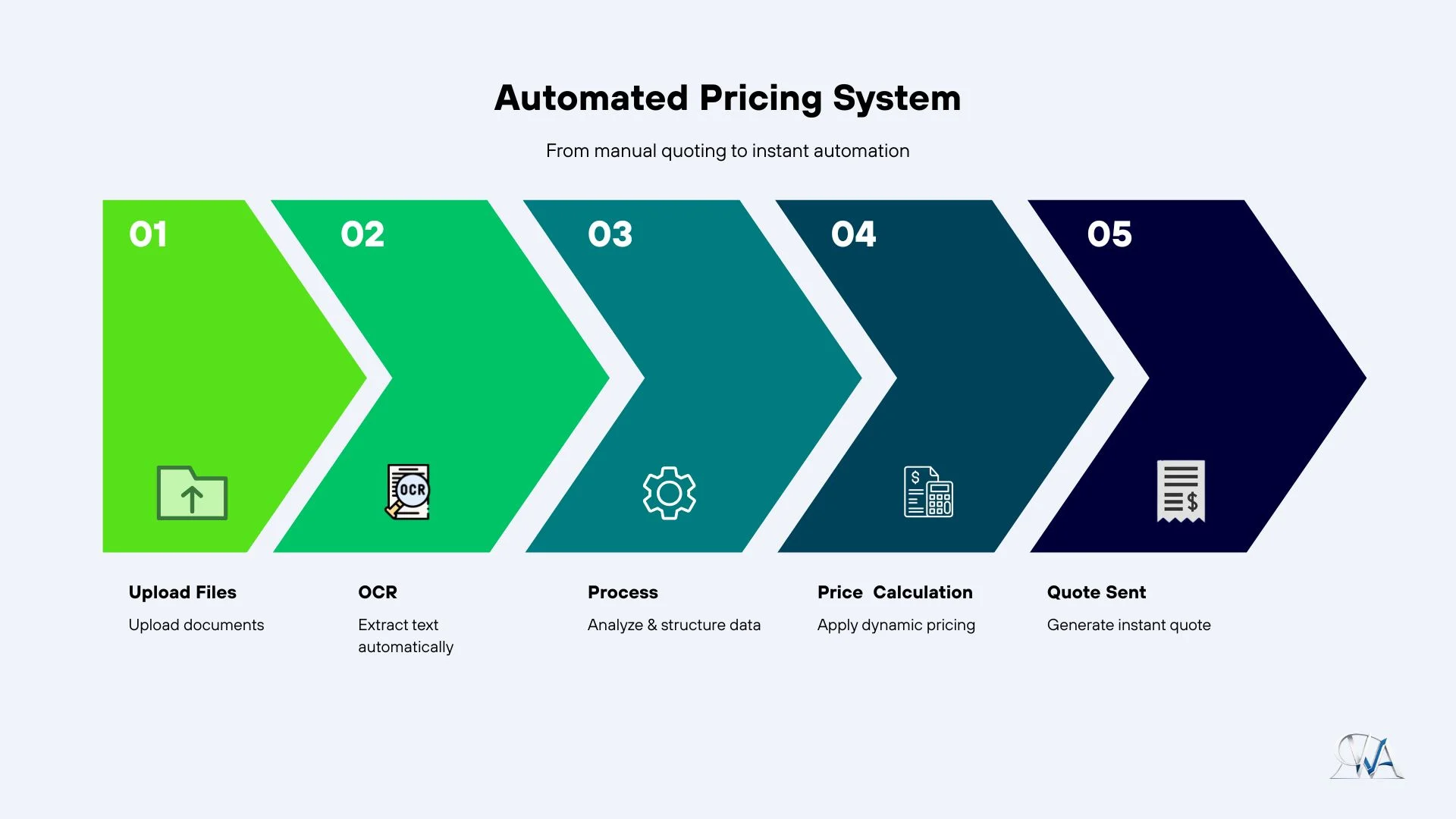 Auto-Quotation System That Processes Documents and Calculates Pricing Instantly