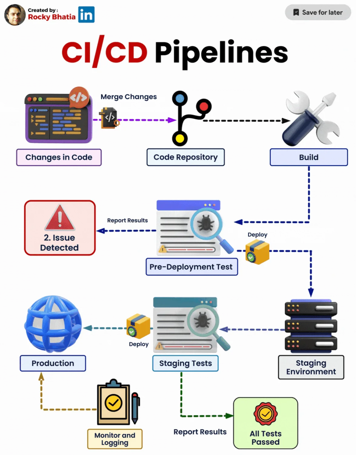 Cloud Deployment, Scaling & Infrastructure Automation