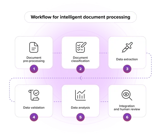 OCR & Intelligent Document Processing Solutions